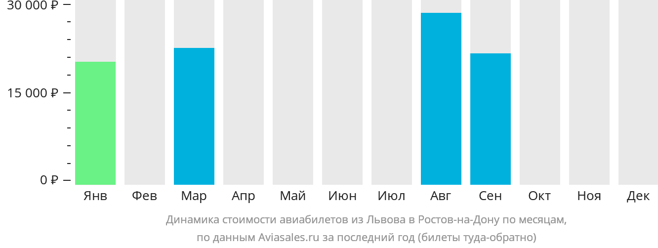 Динамика стоимости авиабилетов из Львова в Ростов-на-Дону по месяцам