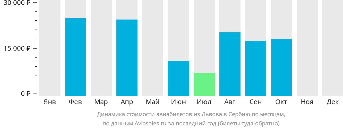 Динамика стоимости авиабилетов из Львова в Сербию по месяцам