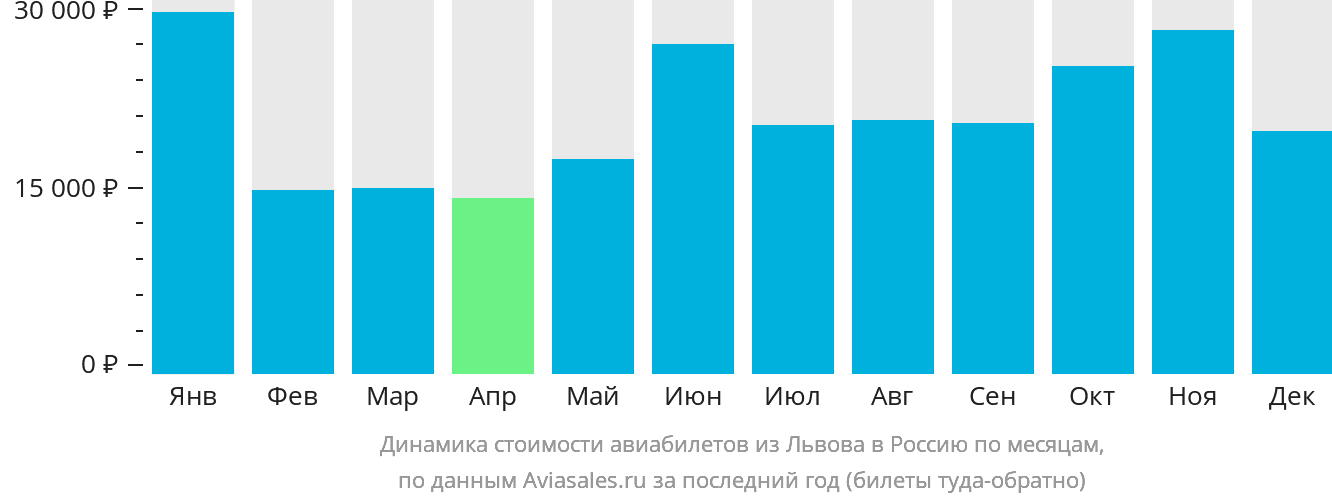 Динамика стоимости авиабилетов из Львова в Россию по месяцам