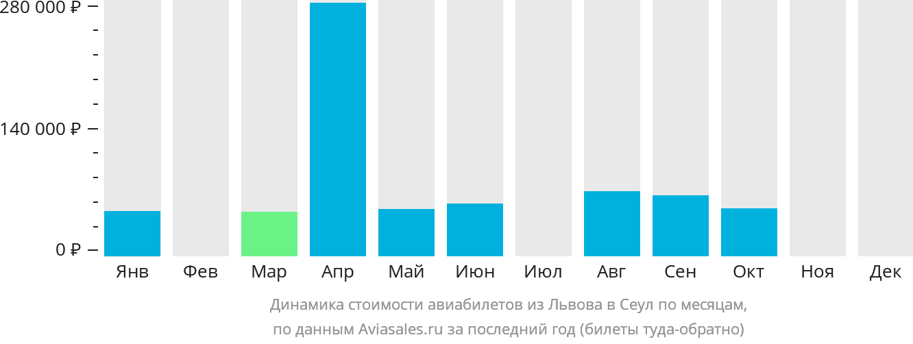 Динамика стоимости авиабилетов из Львова в Сеул по месяцам