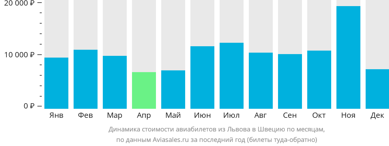 Динамика стоимости авиабилетов из Львова в Швецию по месяцам