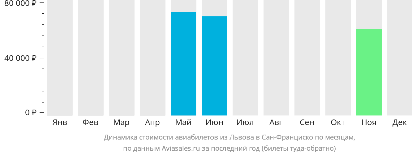 Динамика стоимости авиабилетов из Львова в Сан-Франциско по месяцам