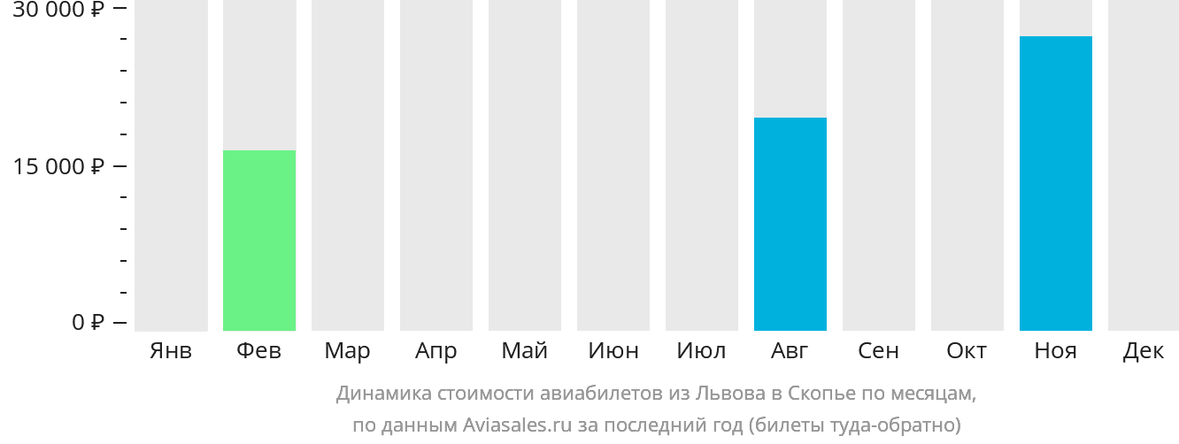 Динамика стоимости авиабилетов из Львова в Скопье по месяцам