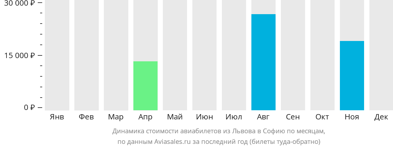 Динамика стоимости авиабилетов из Львова в Софию по месяцам