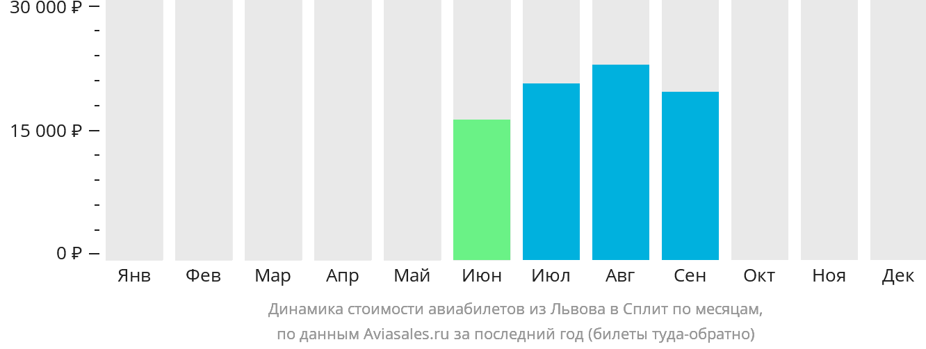 Динамика стоимости авиабилетов из Львова в Сплит по месяцам
