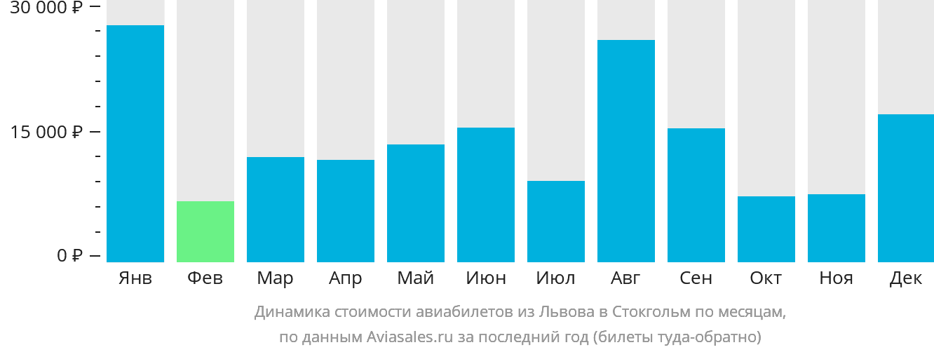 Динамика стоимости авиабилетов из Львова в Стокгольм по месяцам