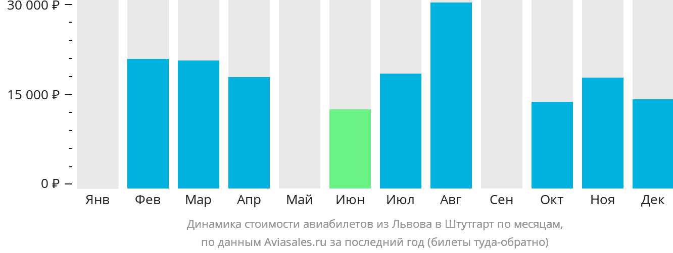 Динамика стоимости авиабилетов из Львова в Штутгарт по месяцам