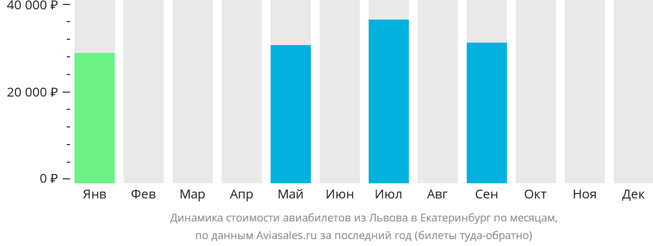 Динамика стоимости авиабилетов из Львова в Екатеринбург по месяцам