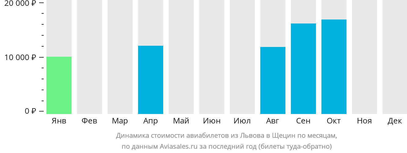Динамика стоимости авиабилетов из Львова в Щецин по месяцам