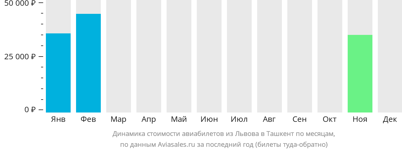 Динамика стоимости авиабилетов из Львова в Ташкент по месяцам