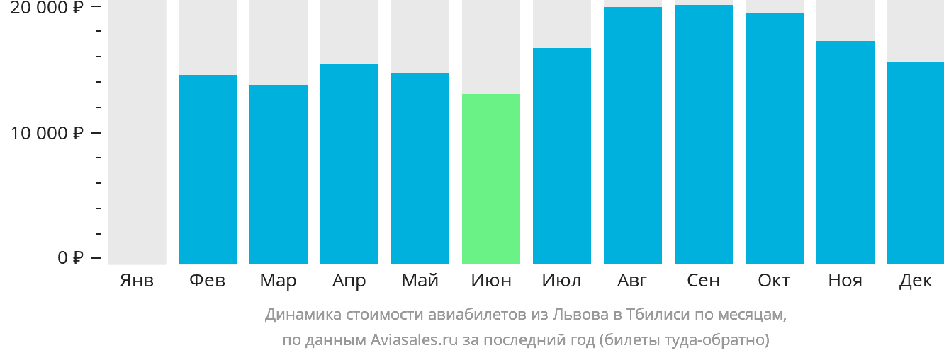 Динамика стоимости авиабилетов из Львова в Тбилиси по месяцам