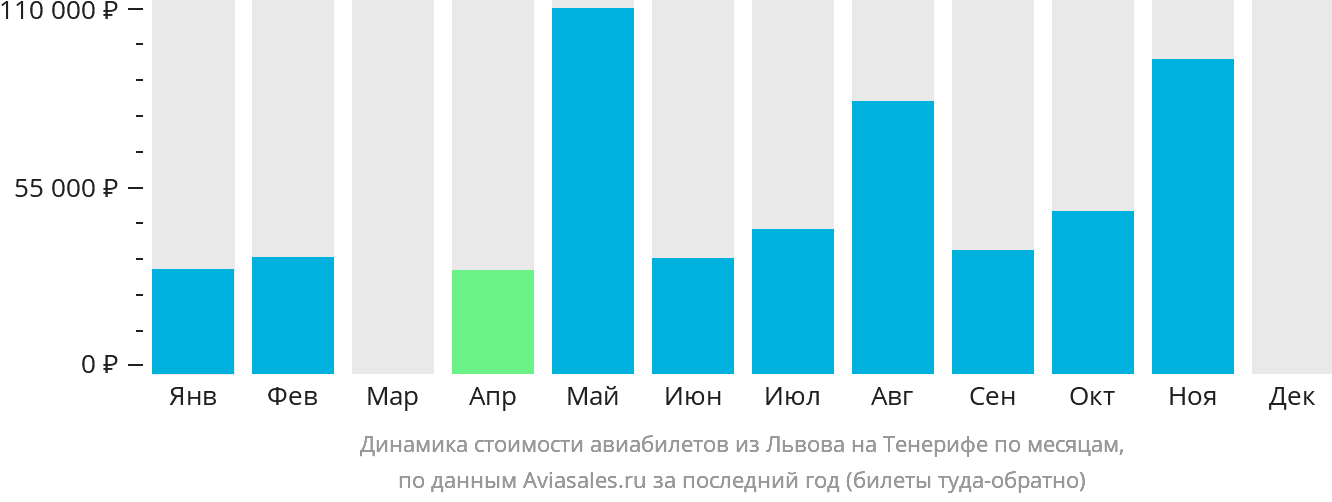 Динамика стоимости авиабилетов из Львова на Тенерифе по месяцам