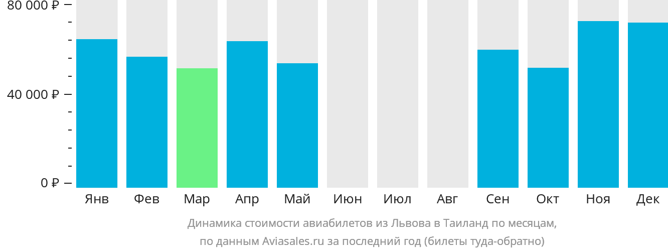 Динамика стоимости авиабилетов из Львова в Таиланд по месяцам