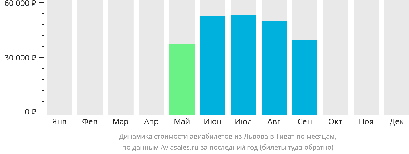 Динамика стоимости авиабилетов из Львова в Тиват по месяцам