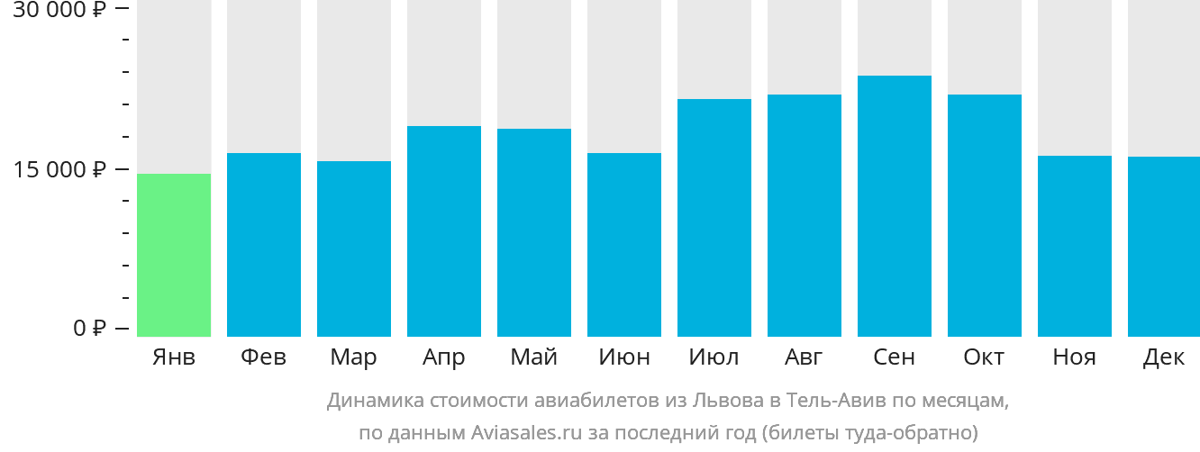 Динамика стоимости авиабилетов из Львова в Тель-Авив по месяцам