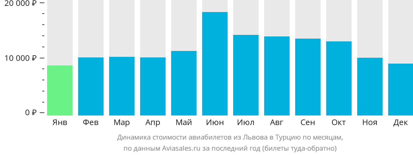 Динамика стоимости авиабилетов из Львова в Турцию по месяцам