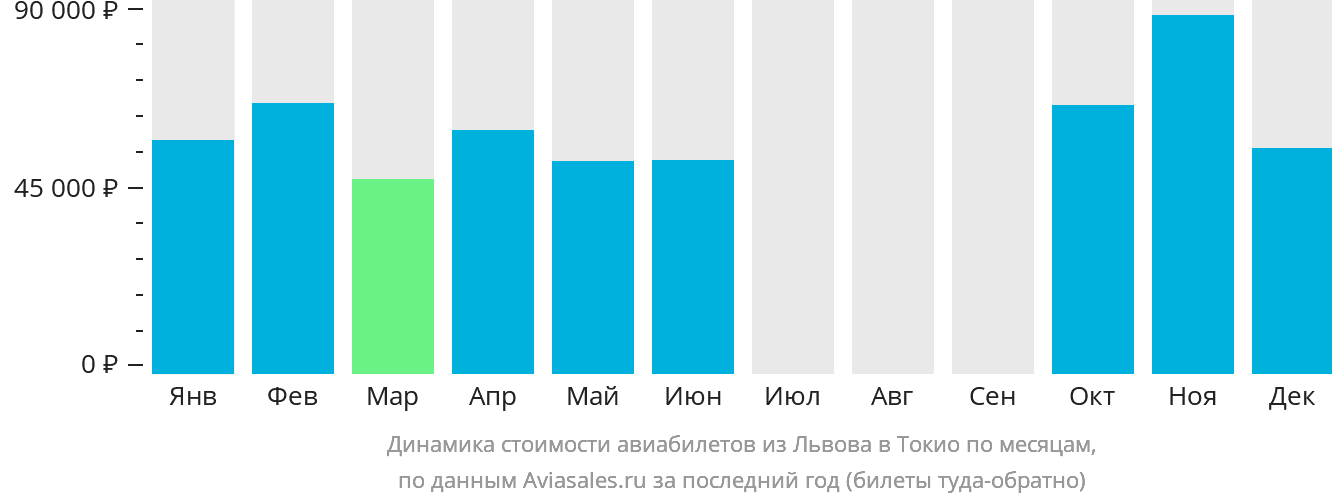 Динамика стоимости авиабилетов из Львова в Токио по месяцам