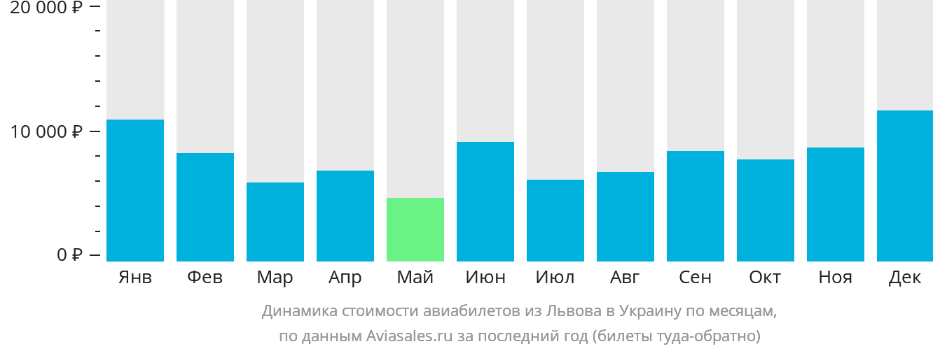 Динамика стоимости авиабилетов из Львова в Украину по месяцам