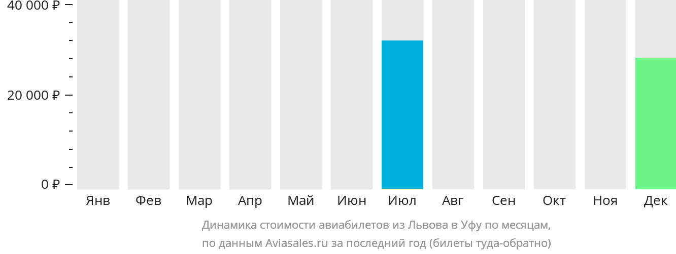 Динамика стоимости авиабилетов из Львова в Уфу по месяцам