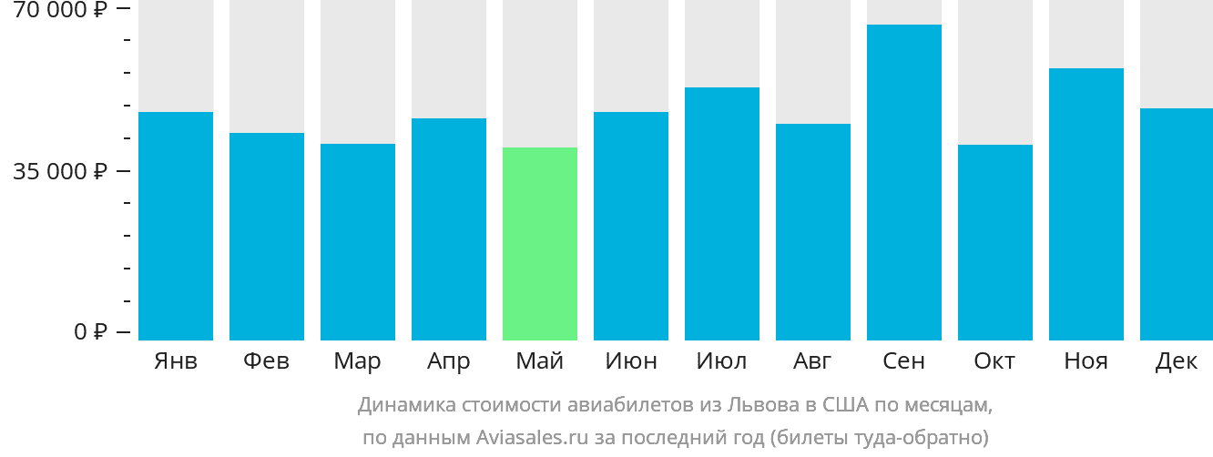 Динамика стоимости авиабилетов из Львова в США по месяцам