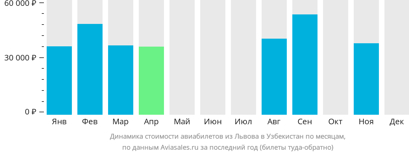 Динамика стоимости авиабилетов из Львова в Узбекистан по месяцам