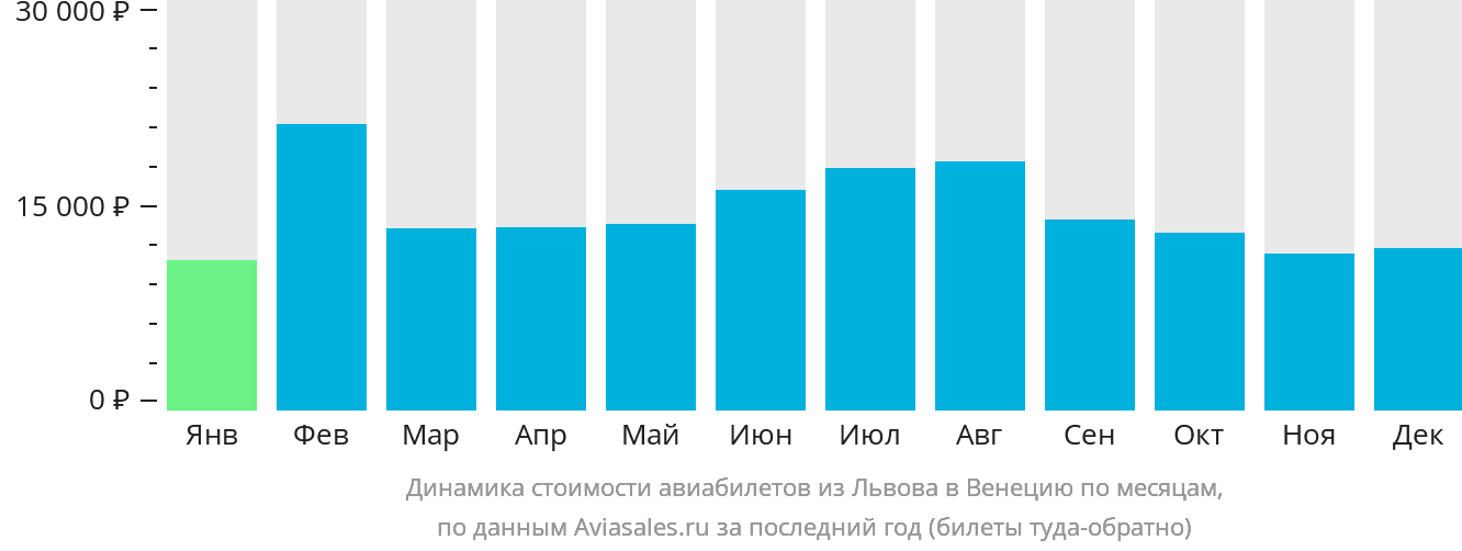 Динамика стоимости авиабилетов из Львова в Венецию по месяцам