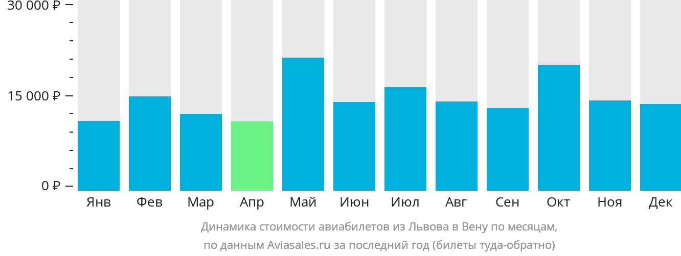 Динамика стоимости авиабилетов из Львова в Вену по месяцам