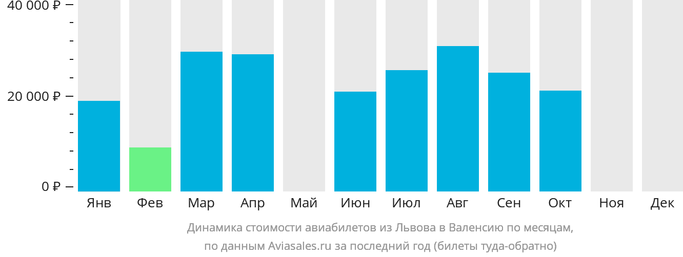 Динамика стоимости авиабилетов из Львова в Валенсию по месяцам