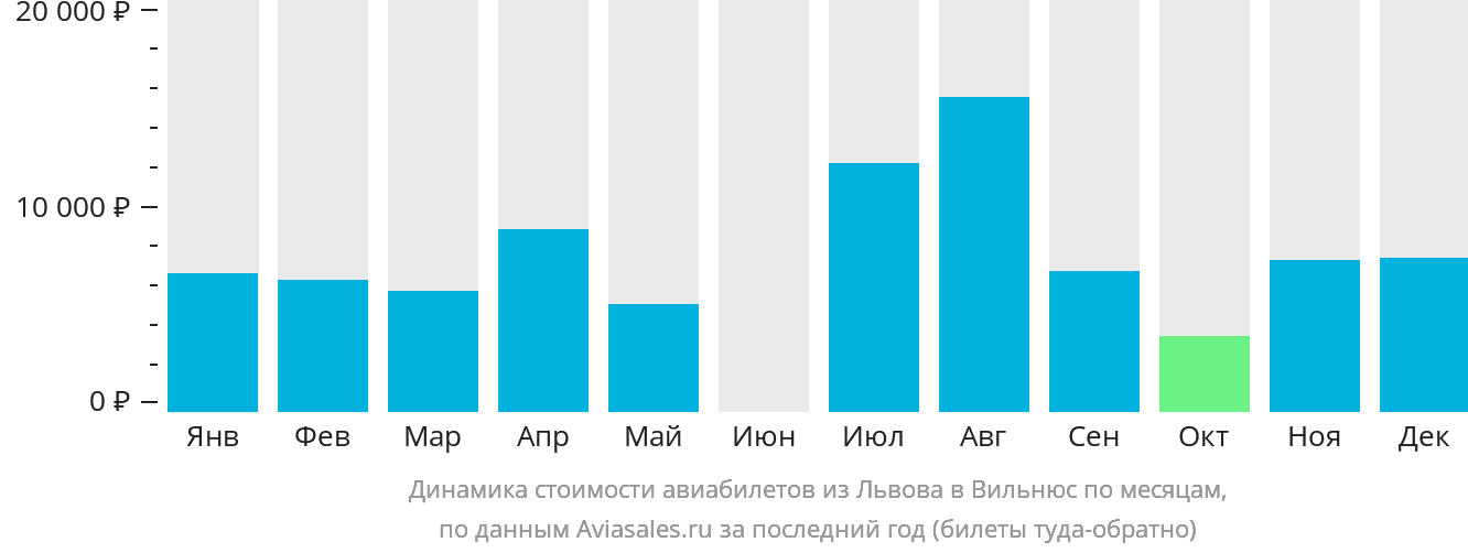 Динамика стоимости авиабилетов из Львова в Вильнюс по месяцам