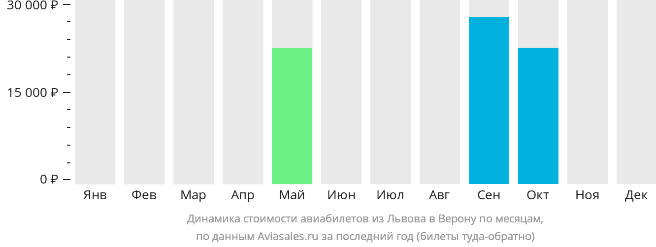 Динамика стоимости авиабилетов из Львова в Верону по месяцам