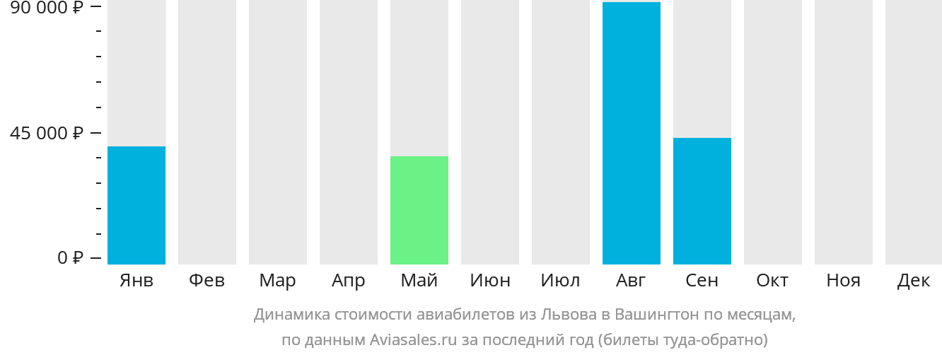 Динамика стоимости авиабилетов из Львова в Вашингтон по месяцам