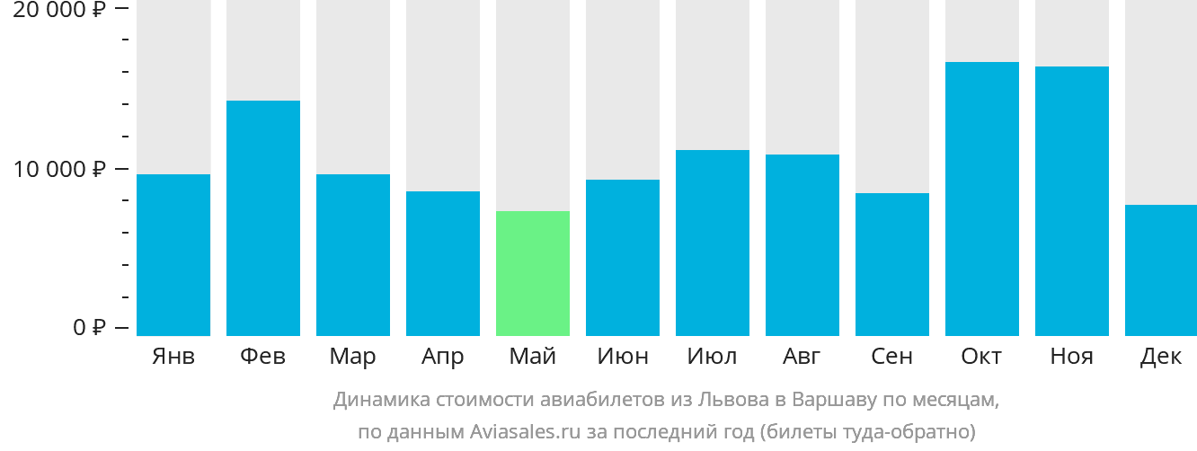 Динамика стоимости авиабилетов из Львова в Варшаву по месяцам