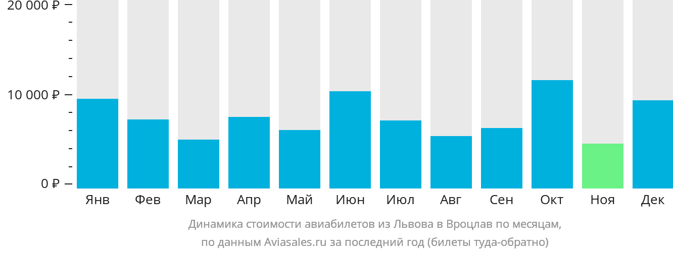 Динамика стоимости авиабилетов из Львова в Вроцлав по месяцам
