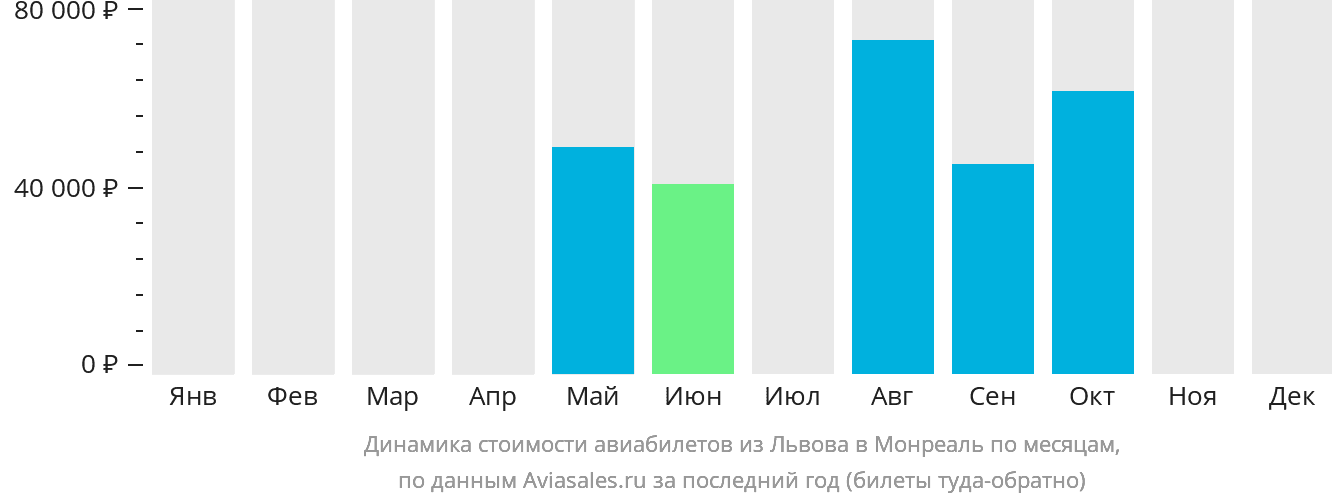Динамика стоимости авиабилетов из Львова в Монреаль по месяцам