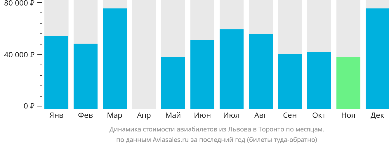 Динамика стоимости авиабилетов из Львова в Торонто по месяцам
