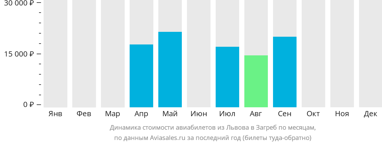 Динамика стоимости авиабилетов из Львова в Загреб по месяцам