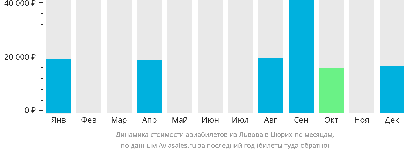 Динамика стоимости авиабилетов из Львова в Цюрих по месяцам