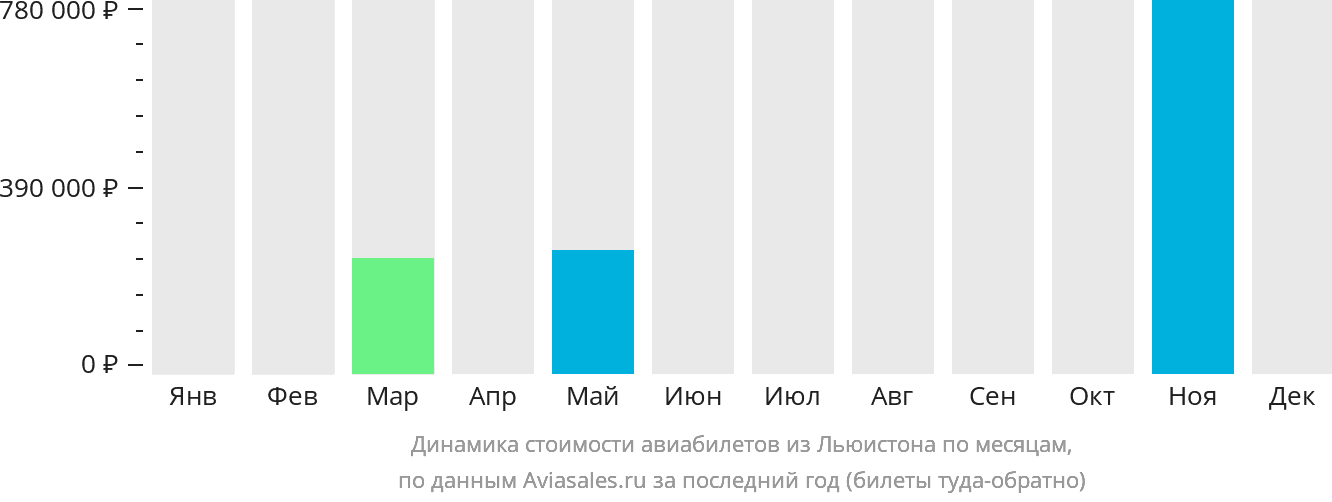 Динамика стоимости авиабилетов из Льюистона по месяцам