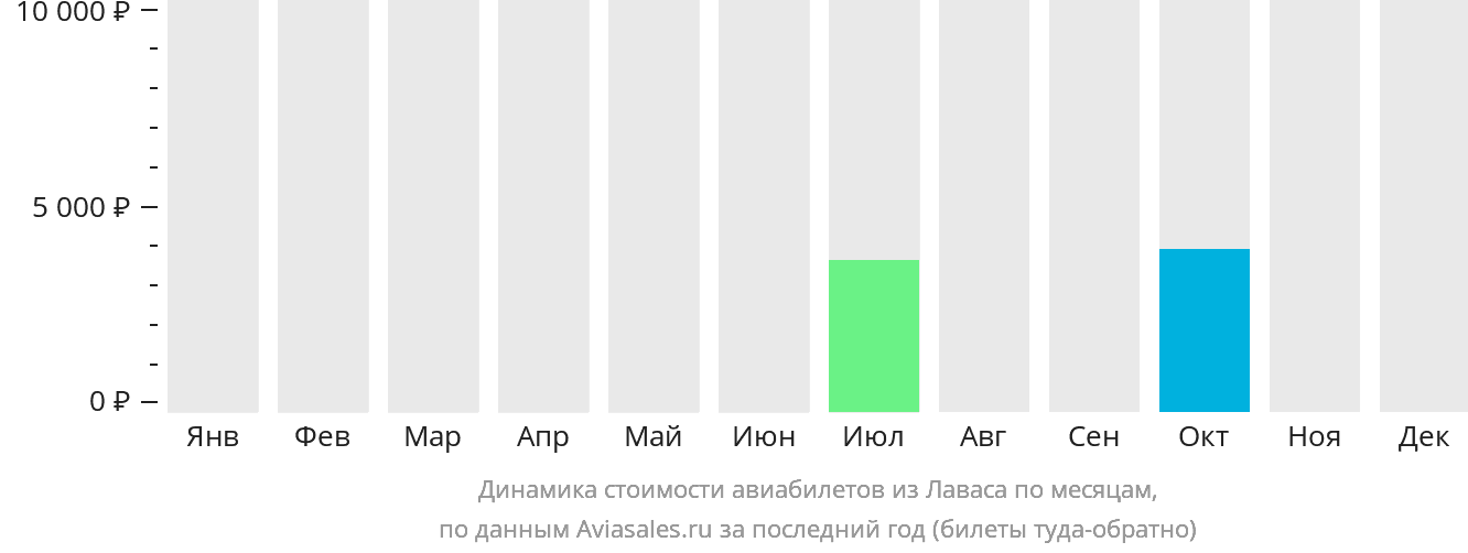 Динамика стоимости авиабилетов из Лаваса по месяцам