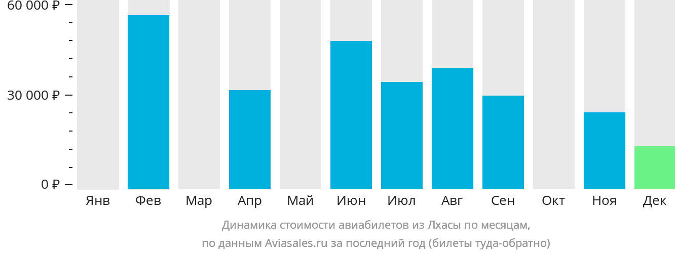 Динамика стоимости авиабилетов из Лхасы по месяцам