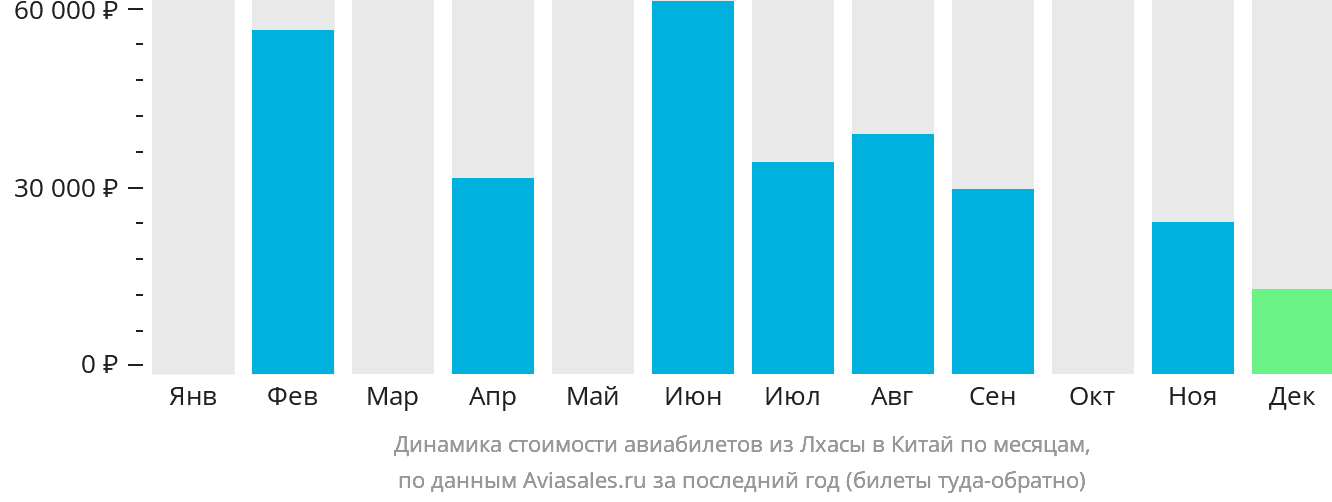 Динамика стоимости авиабилетов из Лхасы в Китай по месяцам