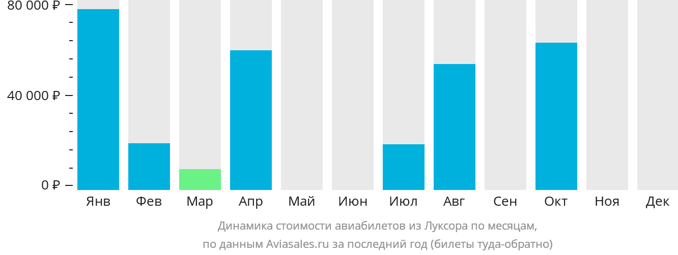 Динамика стоимости авиабилетов из Луксора по месяцам