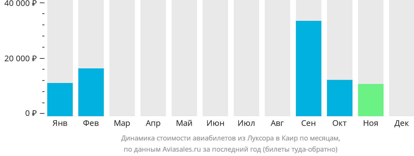 Динамика стоимости авиабилетов из Луксора в Каир по месяцам