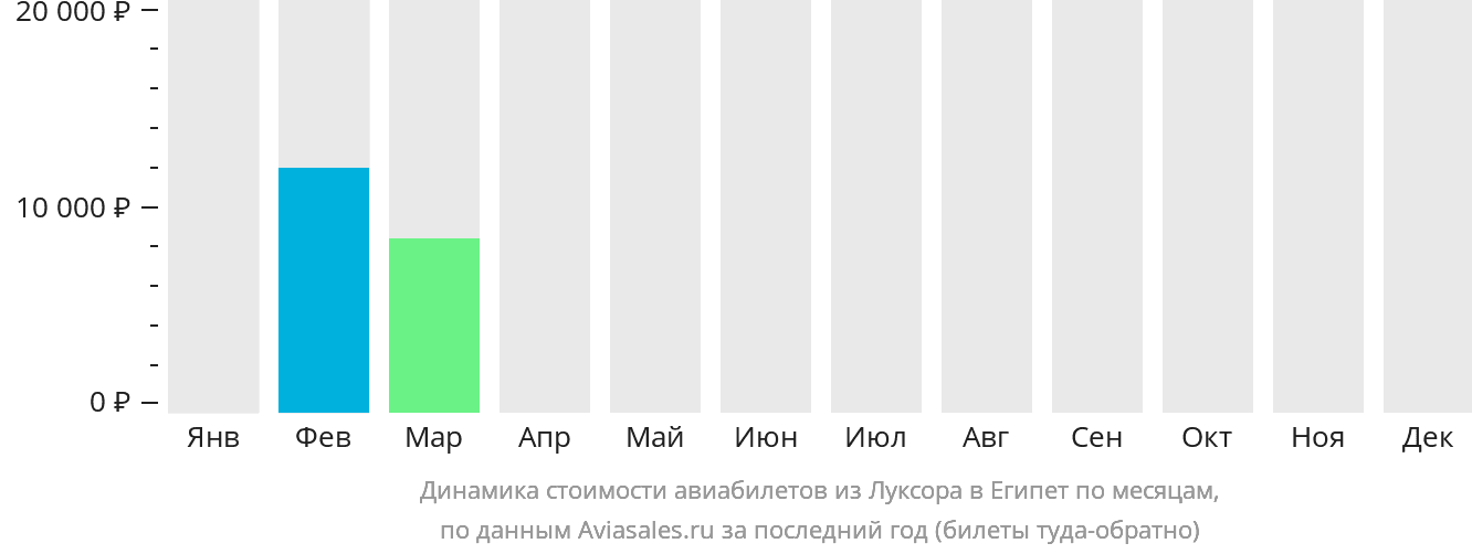 Динамика стоимости авиабилетов из Луксора в Египет по месяцам