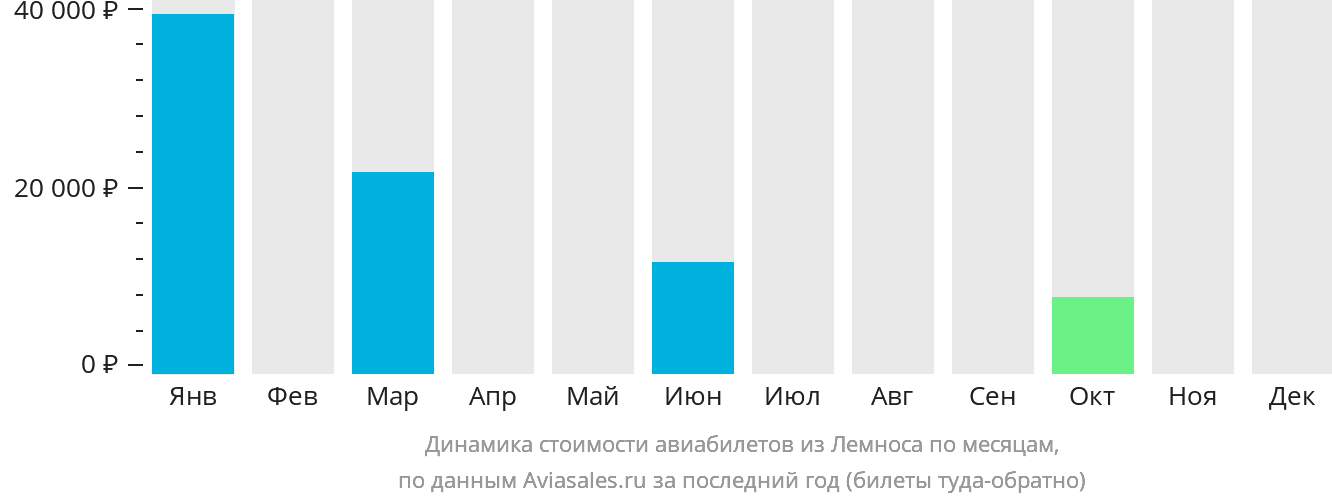 Динамика стоимости авиабилетов из Лемноса по месяцам