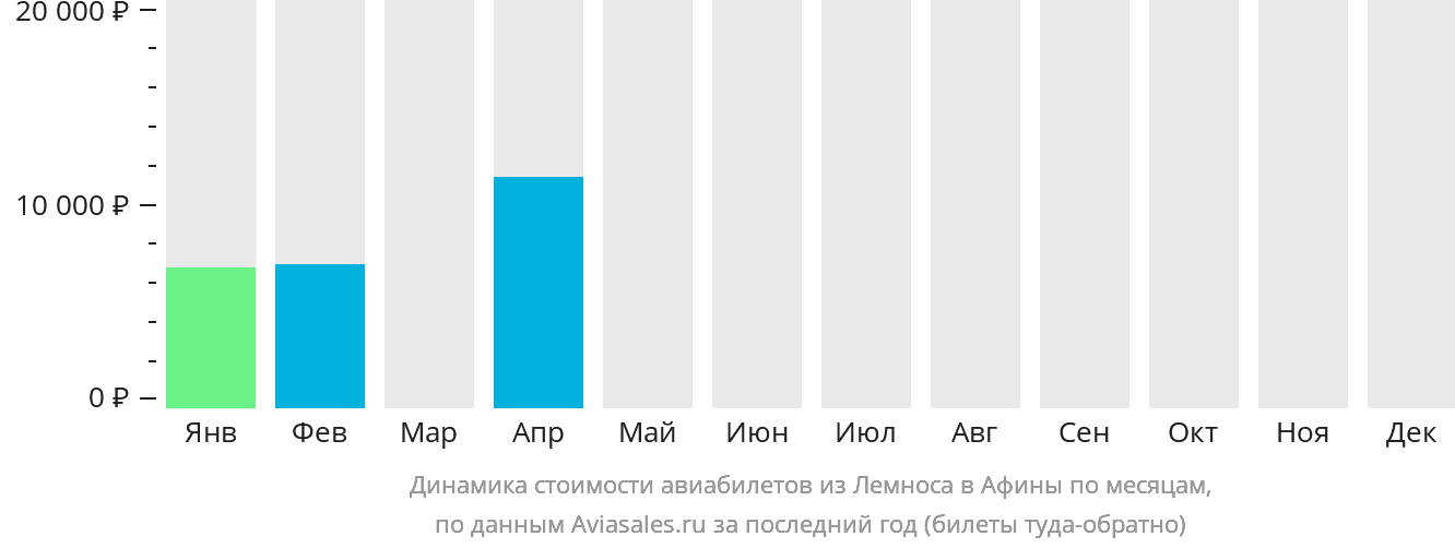Динамика стоимости авиабилетов из Лемноса в Афины по месяцам