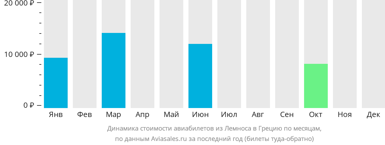 Динамика стоимости авиабилетов из Лемноса в Грецию по месяцам