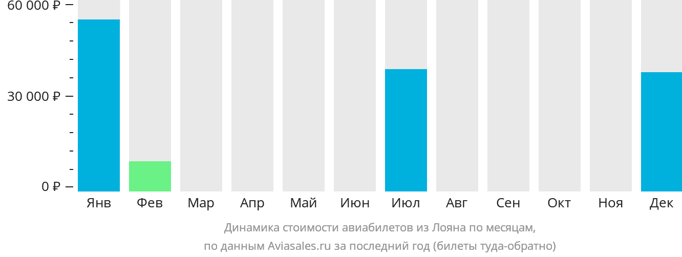 Динамика стоимости авиабилетов из Лояна по месяцам