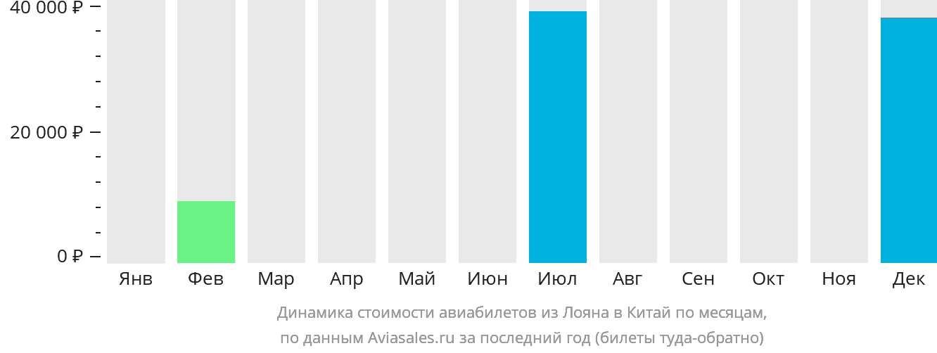 Динамика стоимости авиабилетов из Лояна в Китай по месяцам