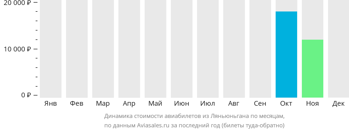 Динамика стоимости авиабилетов из Ляньюньгана по месяцам